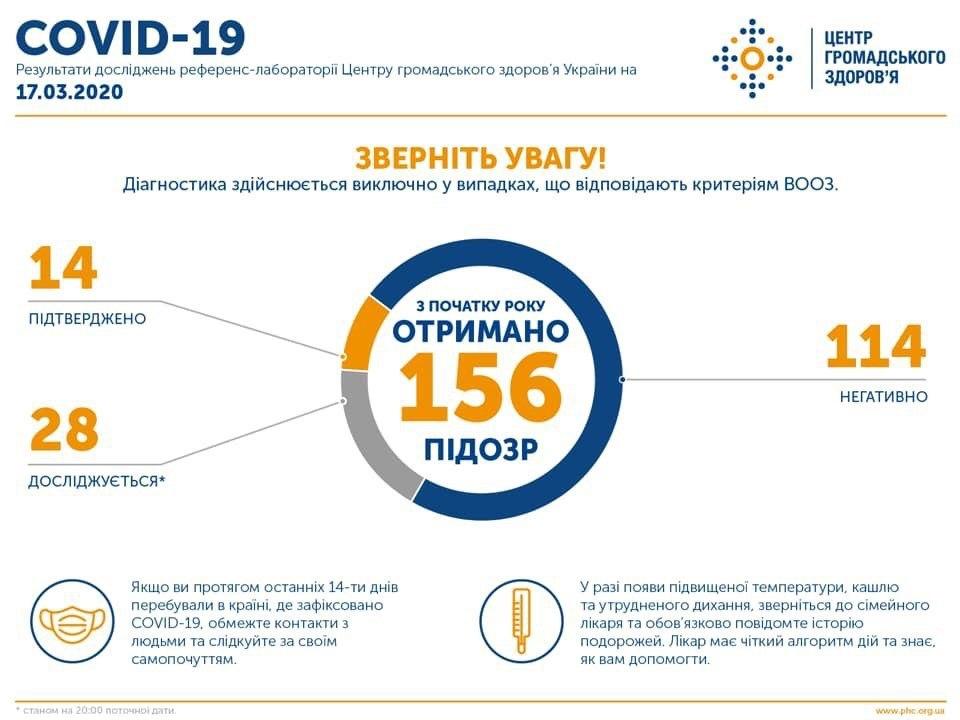 В Украине зафиксировано 7 новых случаев инфицирования коронавирусом