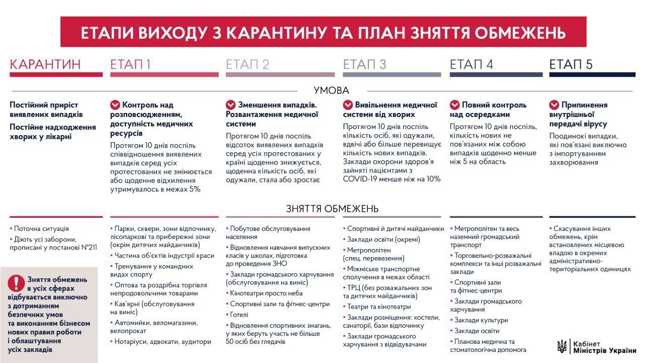 Правительство представило план по выходу из карантина (инфографика)