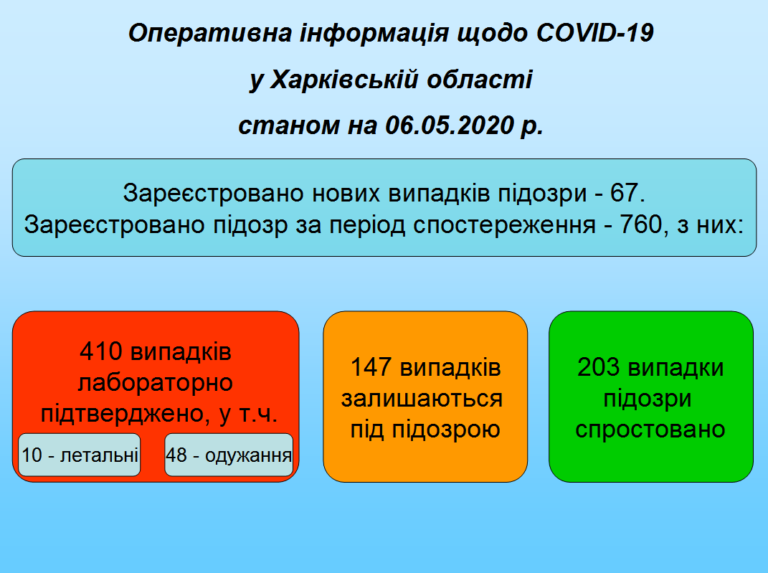 В Харьковской области зарегистрированы 67 новых подозрений на COVID-19