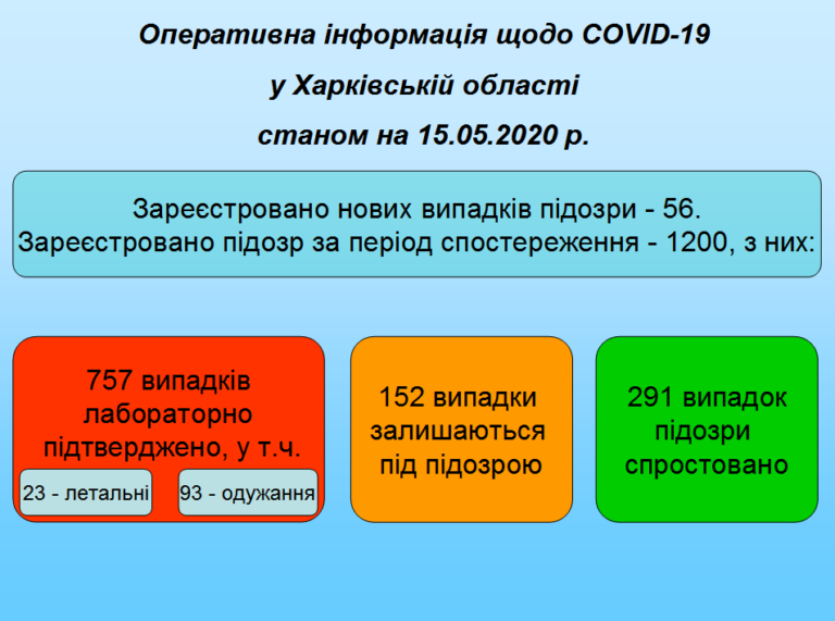 На Харьковщине от COVID-19 скончались еще два человека