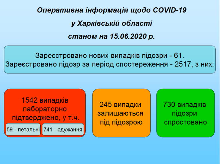 COVID-19. В Харьковский области новый летальный случай, новые больные и подозрения