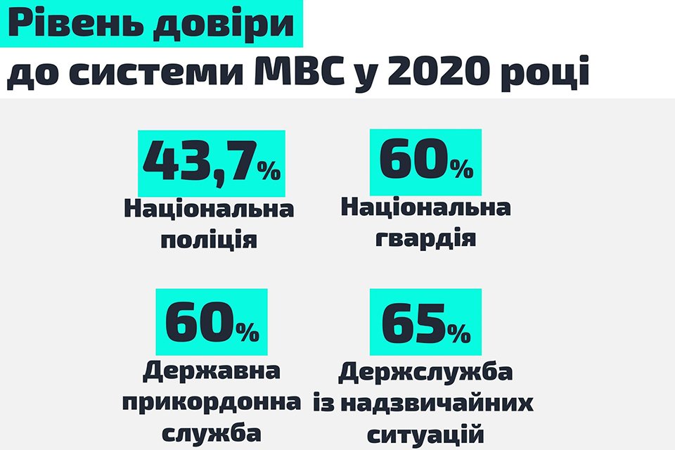 Полиция в системе МВД обладает наименьшим доверием граждан