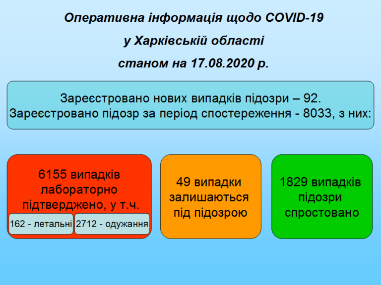 На Харьковщине за сутки 90 новых больных и 2 смерти от COVID-19