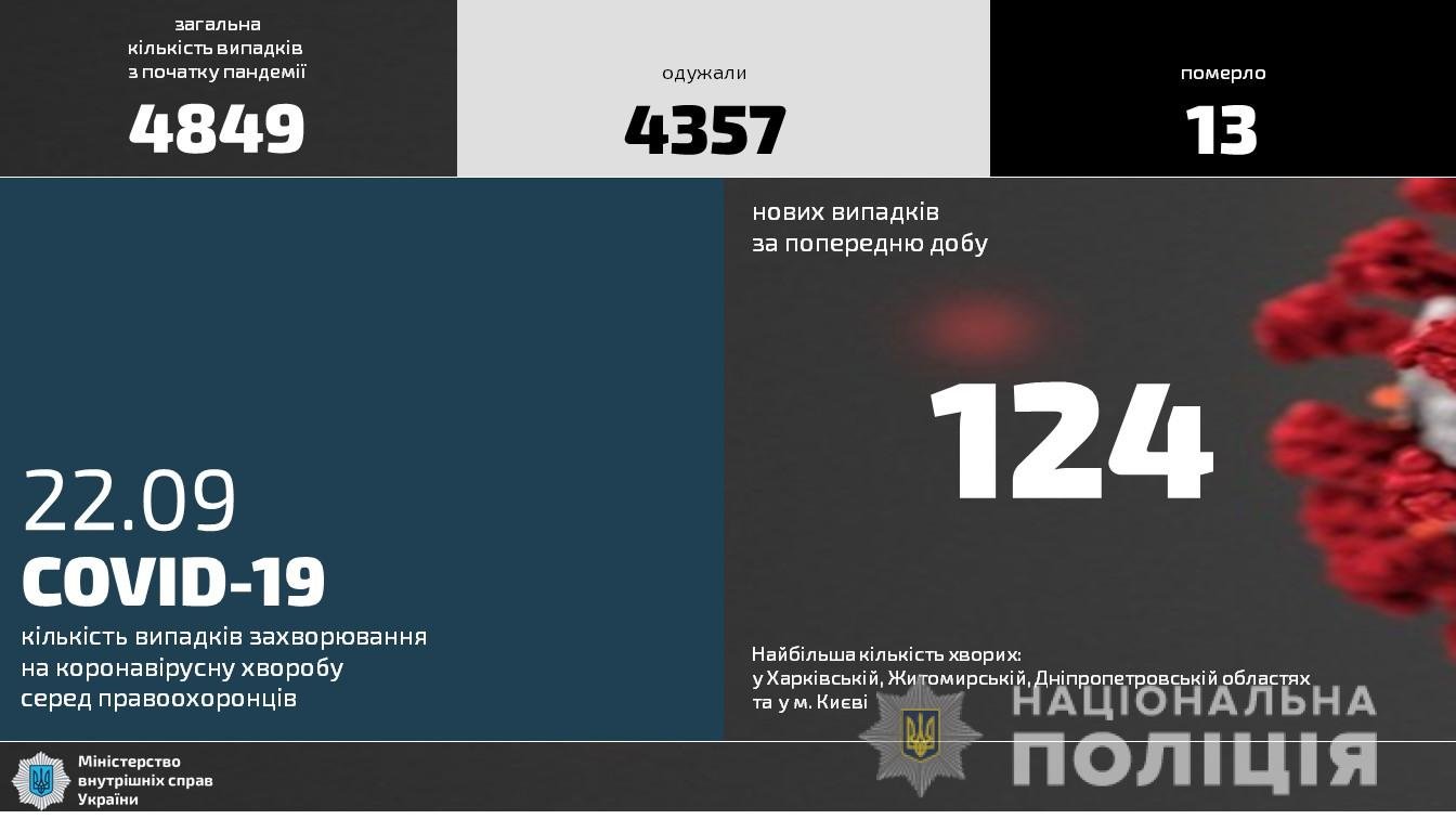 На Харківщині ще 12 правоохоронців мають підтверджений COVID-19