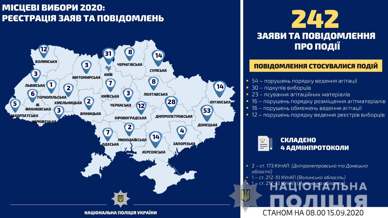 Поліція почала заводити кримінальні справи щодо порушень на місцевих виборах