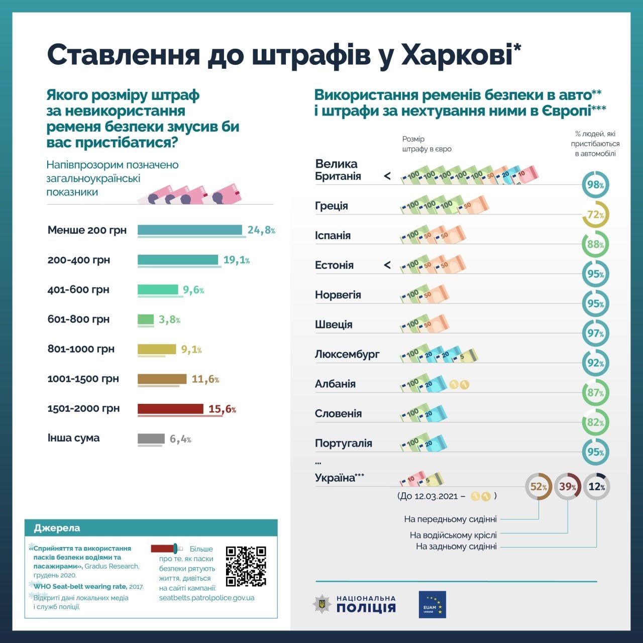 Харьковские автомобилисты не хотят платить большие штрафы за непристегнутый ремень