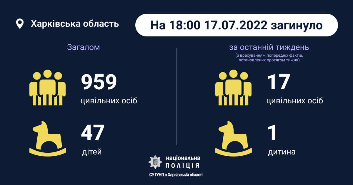 На Харківщині за тиждень загинули 16 дорослих та дитина