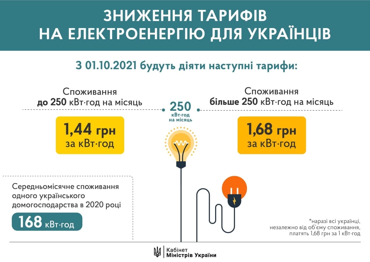 1,44 и 1,68: тарифы на электроэнергию заморозили до конца отопительного сезона