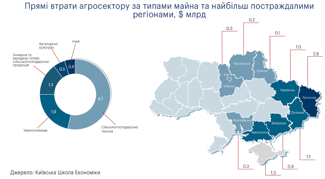 Харьковщина в пятерке наиболее пострадавших агросекторов Украины – КSE