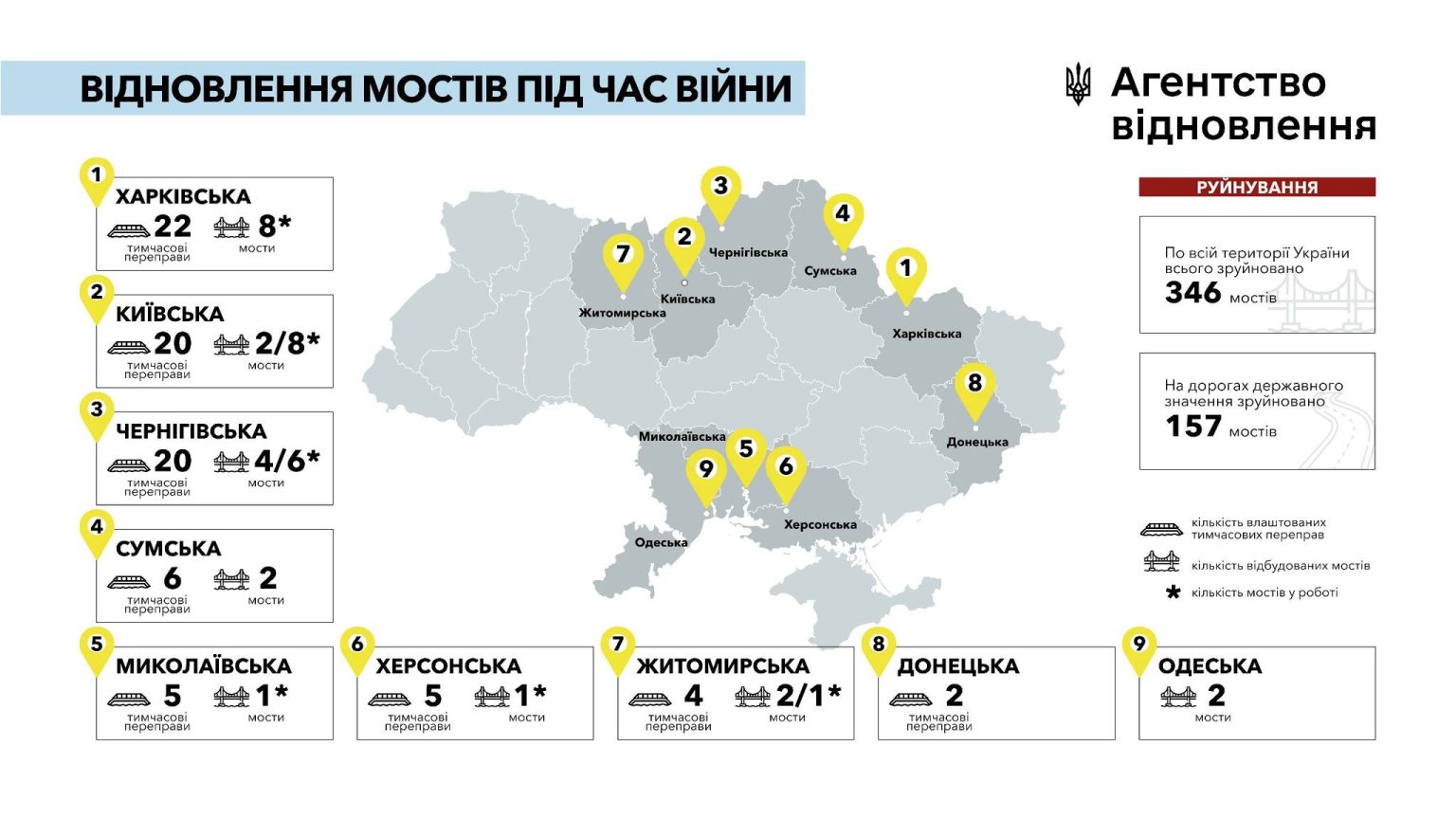 На Харьковщине сейчас отстраивают восемь мостов — Агентство восстановления