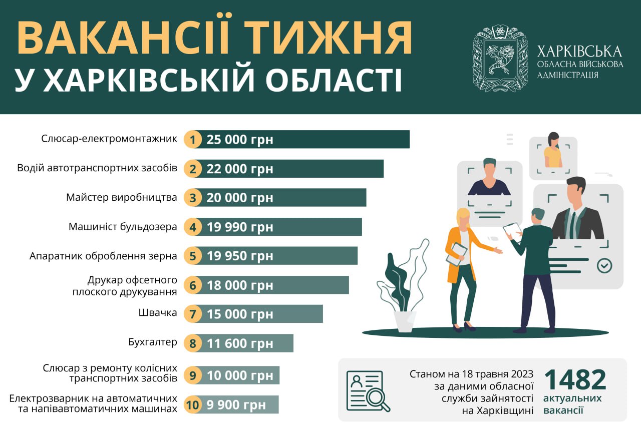 Работа в Харькове: опубликован ТОП вакансий недели(инфографика)