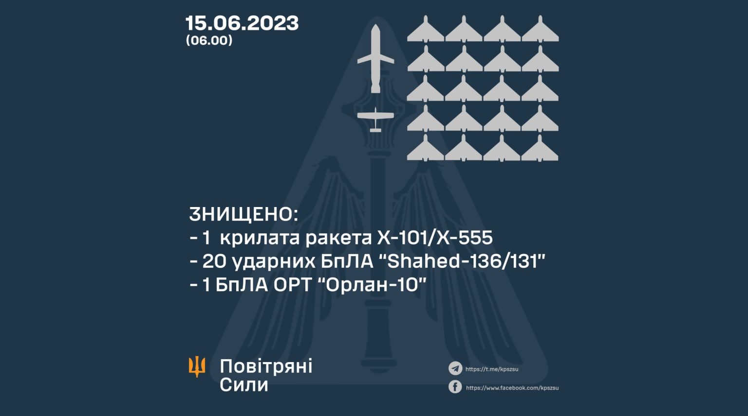 Ночью над Украиной сбили ракету и 20 «Шахедов» — ВСУ