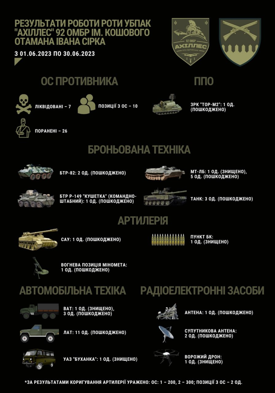 Ахиллес подвел итоги июня по уничтоженной технике врага