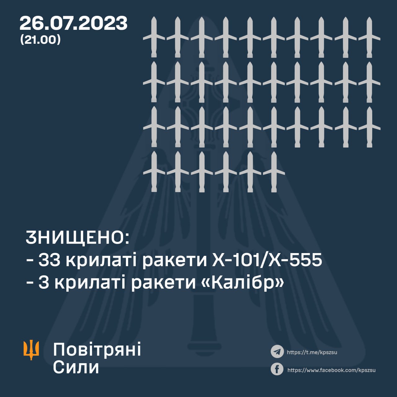 33 із 36 ворожих ракет Х-101/Х-555 збили ввечері над Україною – ПС