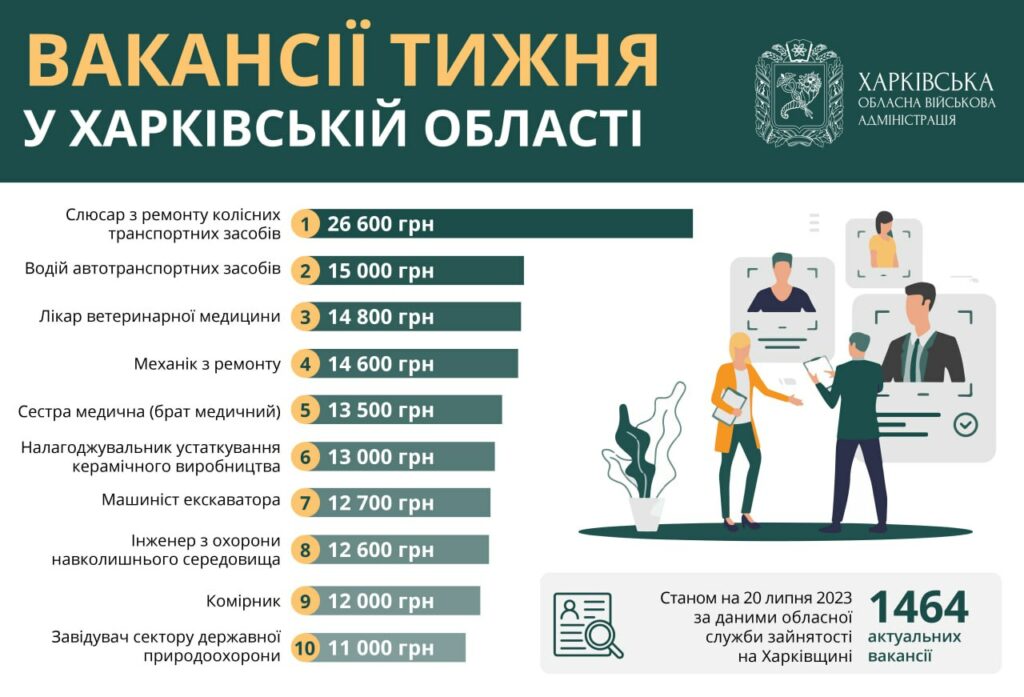 Робота у Харкові й області: потрібні слюсарі, водії та ветеринари