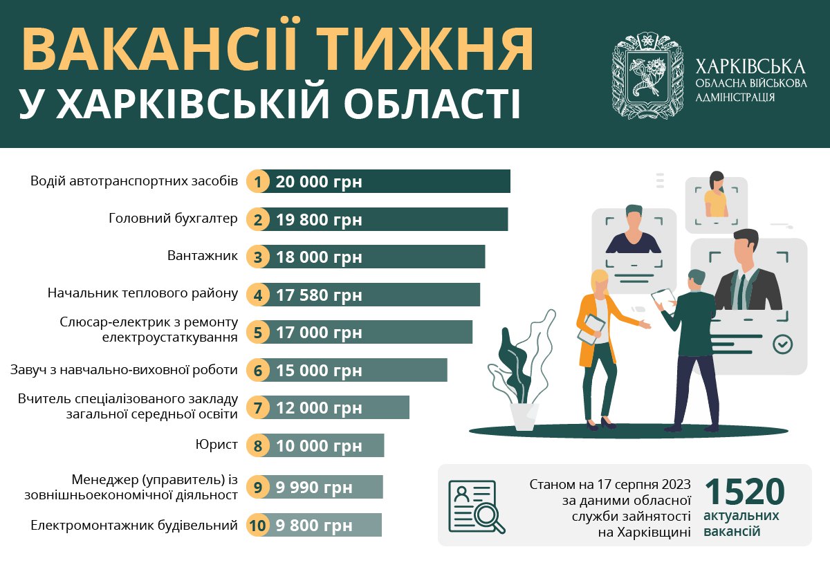 Работа в Харькове: есть вакансии до 20 тысячгривен