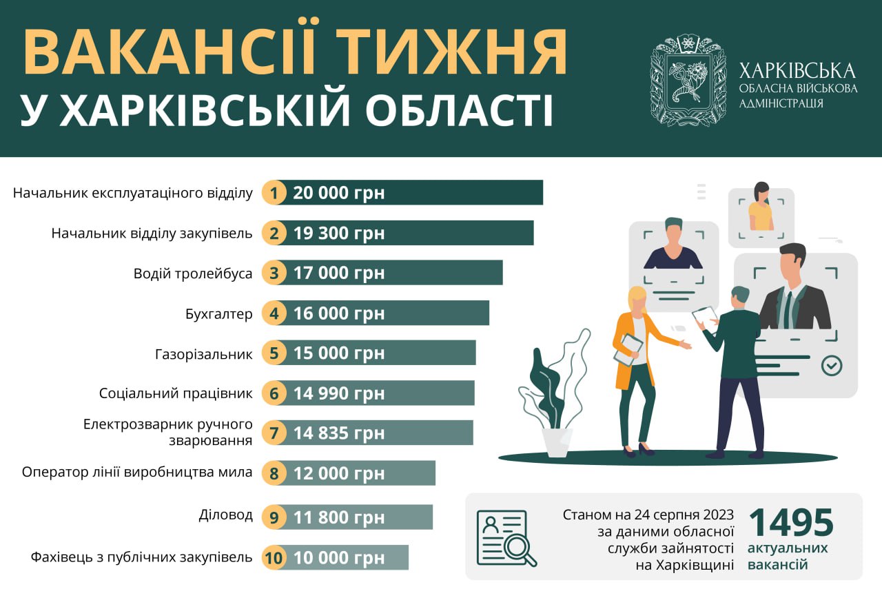 Робота в Харкові: ТОП-10 вакансій від Служби зайнятості