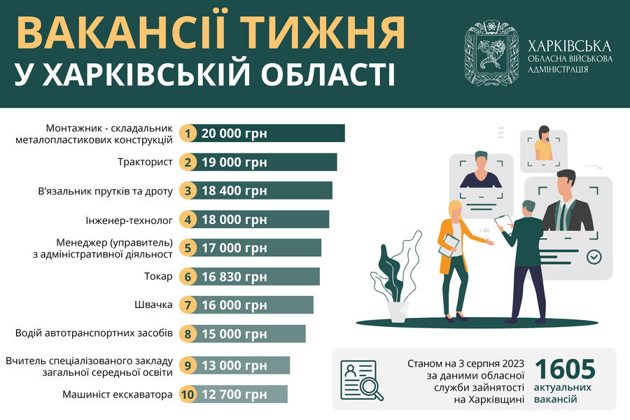 Робота в Харкові та області: рейтинг нових вакансій із зарплатою до 20 тисяч