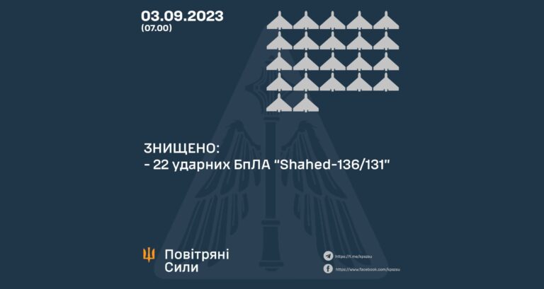 Вночі над Україною збили 22 “шахеди”