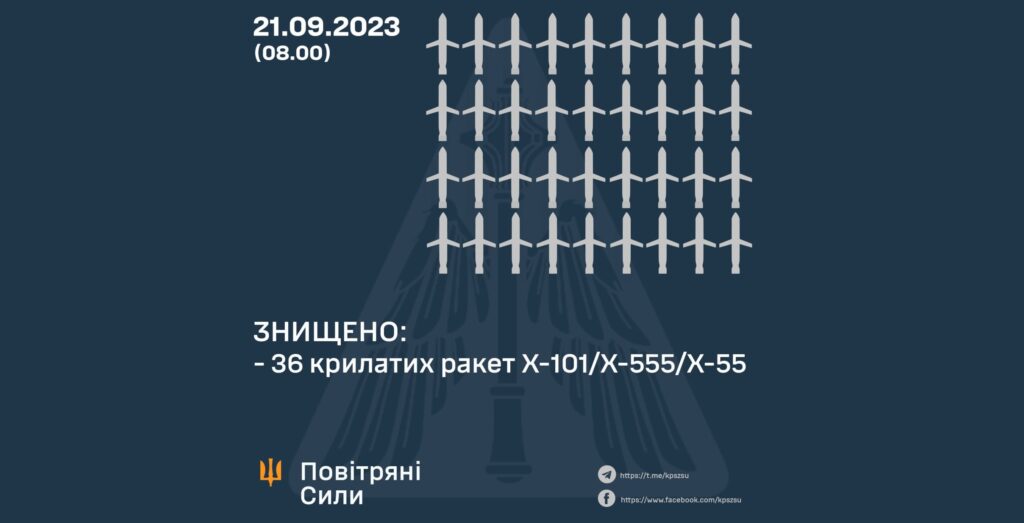 Над Украиной сбили 36 ракет — Воздушные силы ВСУ