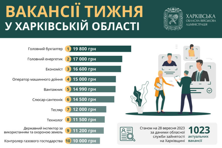 Робота в Харкові та області: вакансії тижня із зарплатою до майже 20 тис. грн