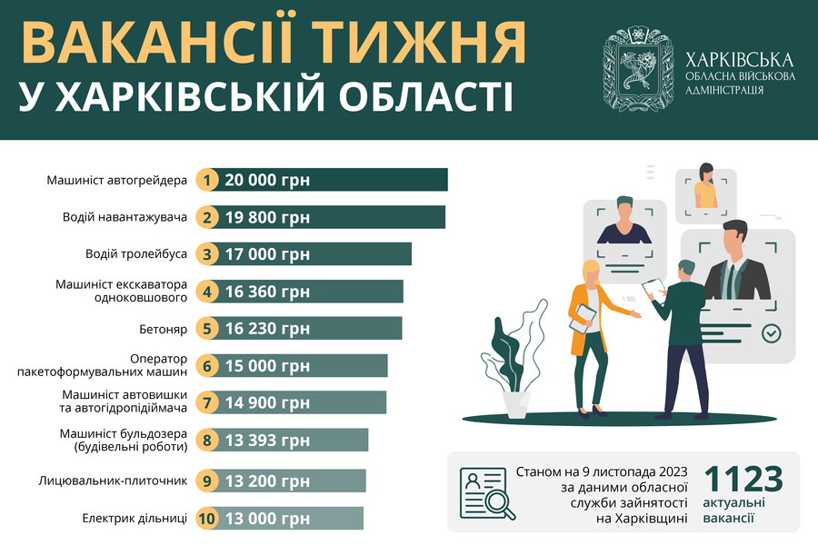 Работа в Харькове и области: вакансии недели с зарплатой до 20 тысгрн