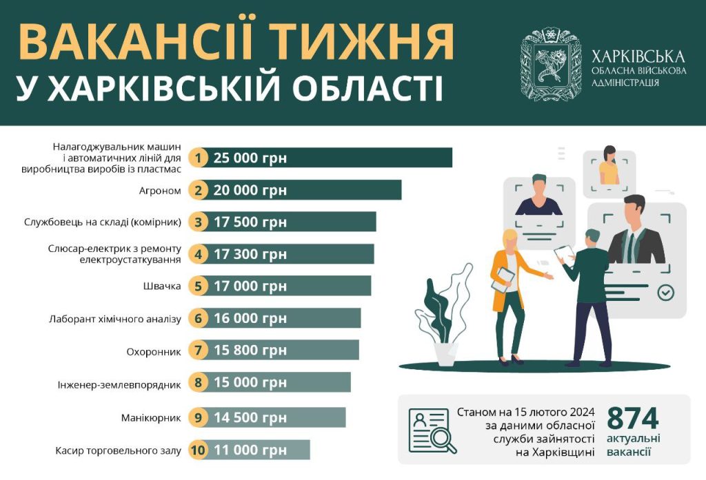 Вакансії тижня в Харкові: пропонують зарплатню до 25 тис. грн