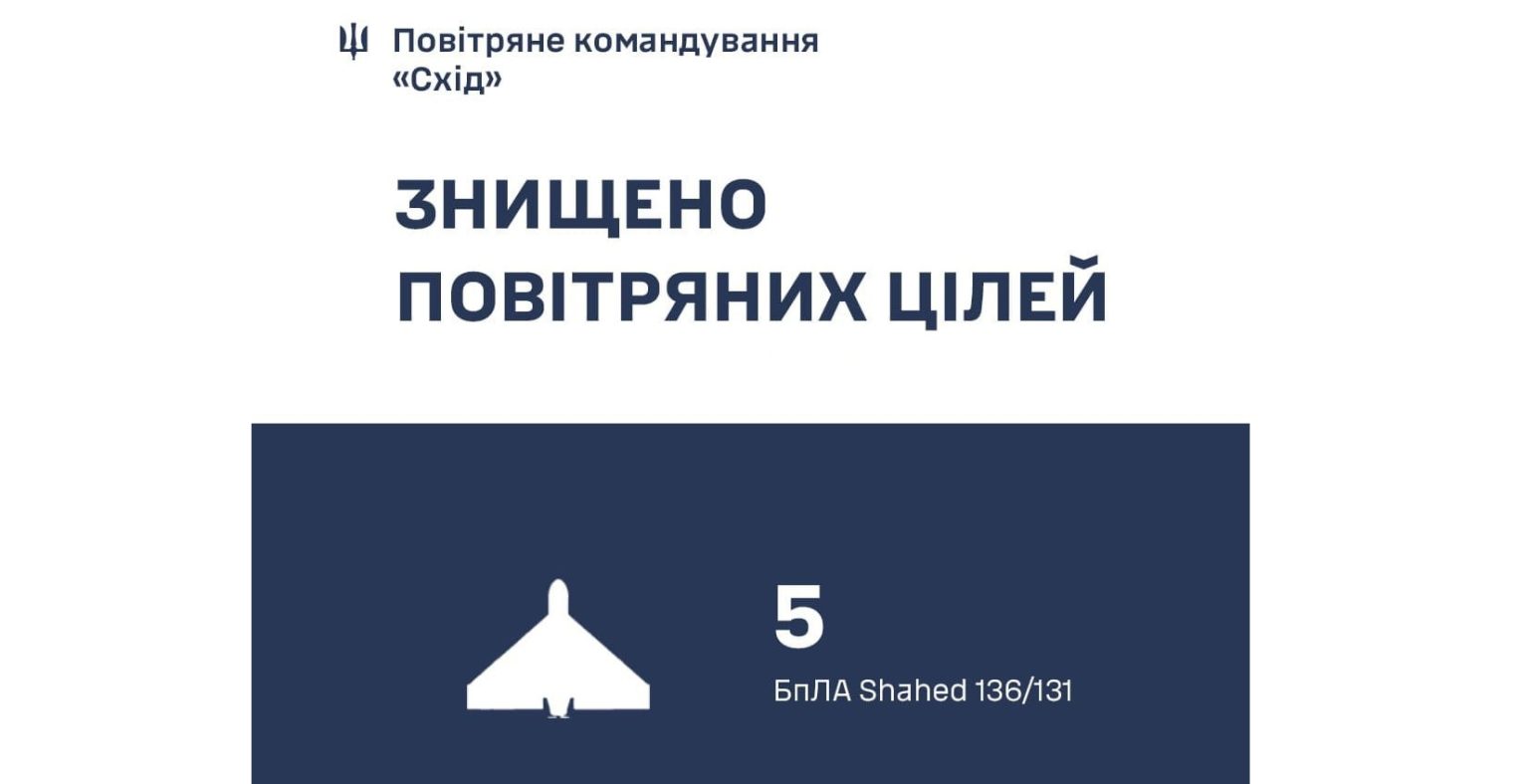 П’ять “шахедів” збили над Харківщиною вночі – Повітряні сили