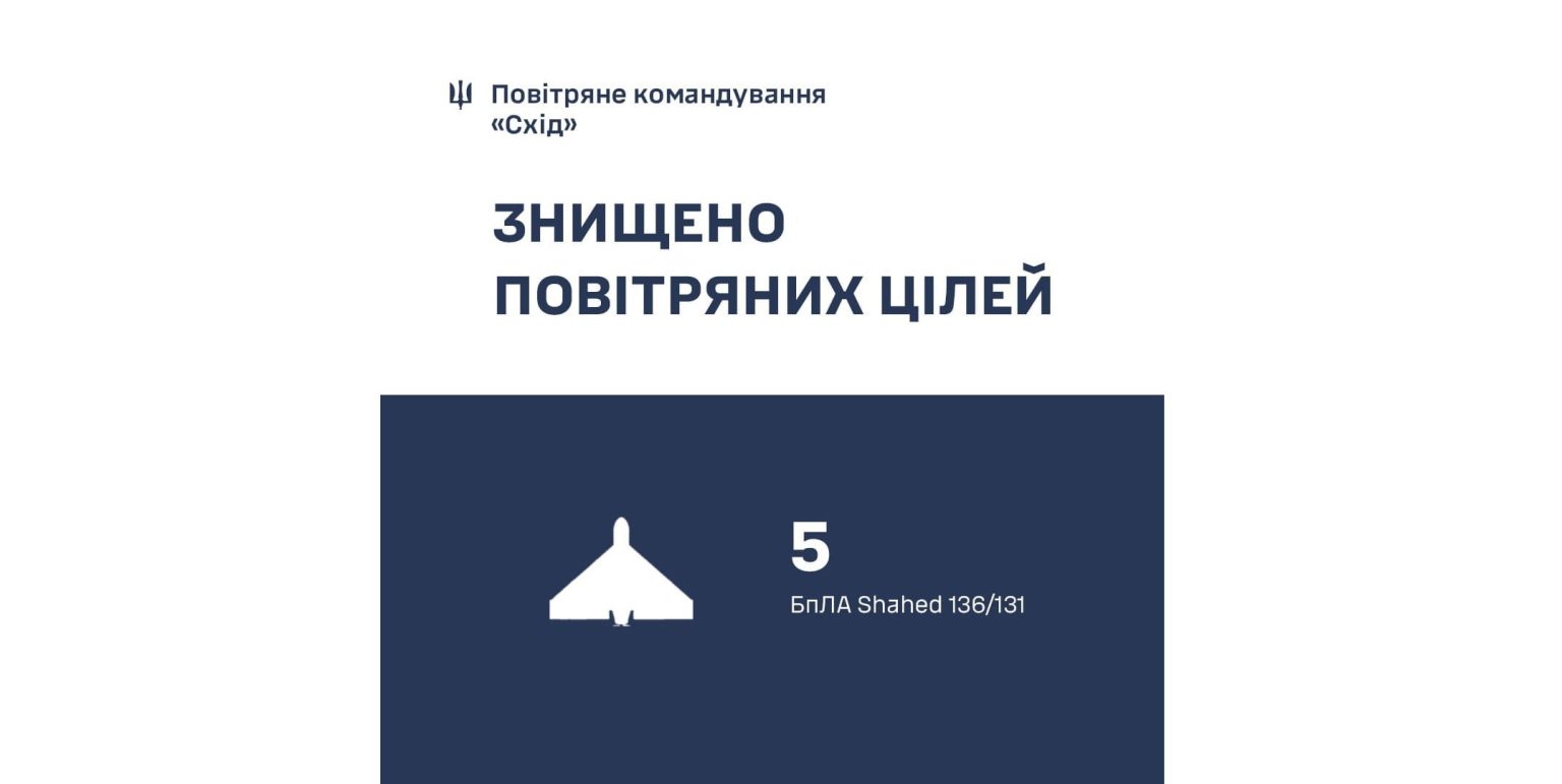 Пять «шахедов» сбили в Харьковской области — воздушное командование «Схід»