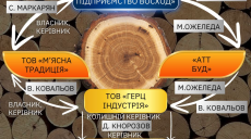 Дерево для фортифікацій: ХАЦ відстежив зв’язок між фірмами і знайшов слід РФ