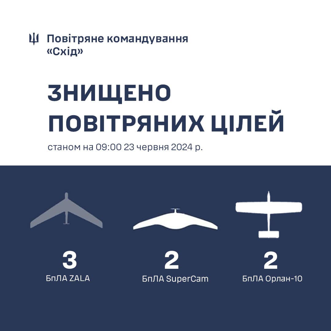 За добу на Харківському напрямку збили сім БПЛА-розвідників РФ