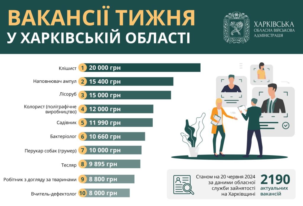 Робота в Харкові та області: вакансії тижня із зарплатою до 20 тис. грн