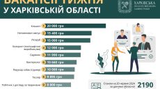 Робота в Харкові та області: вакансії тижня із зарплатою до 20 тис. грн
