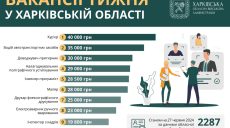 Курьеру на Харьковщине готовы платить 40 тыс. грн: вакансии недели
