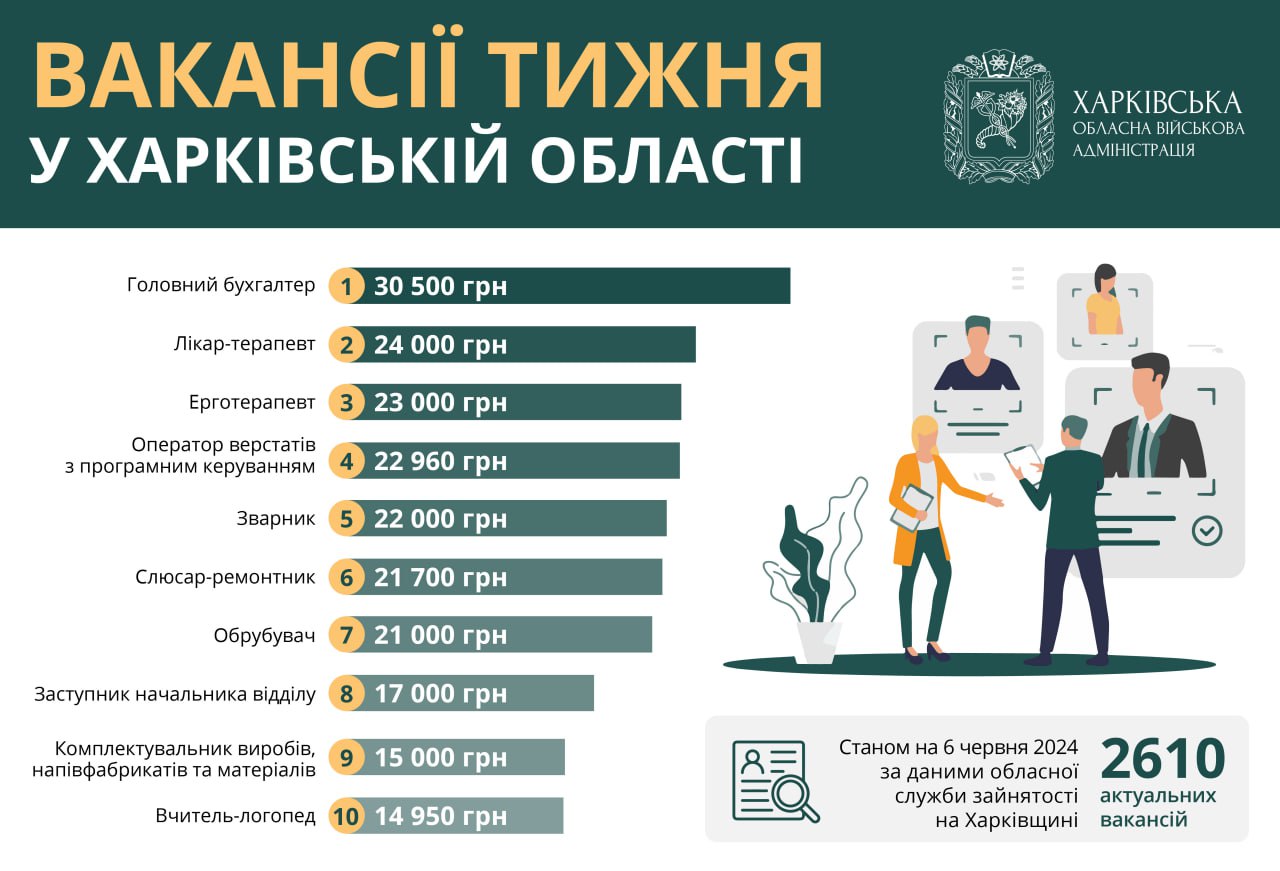 Робота у Харкові. За які вакансії пропонують більше 20 тисяч гривень