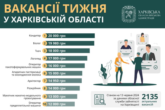 Робота в Харкові й області: кому пропонують найбільші зарплати