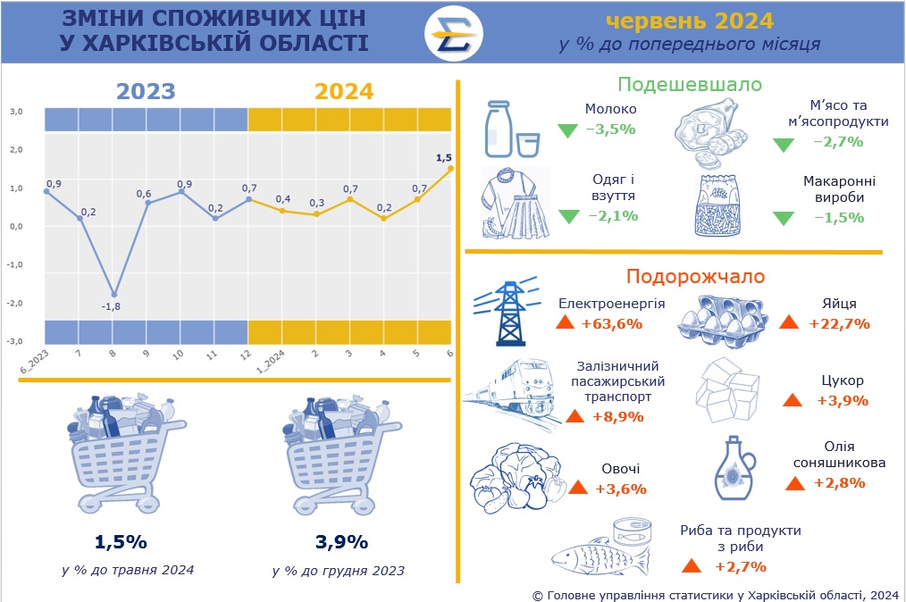 ціни у червні 2024 у Харківській області