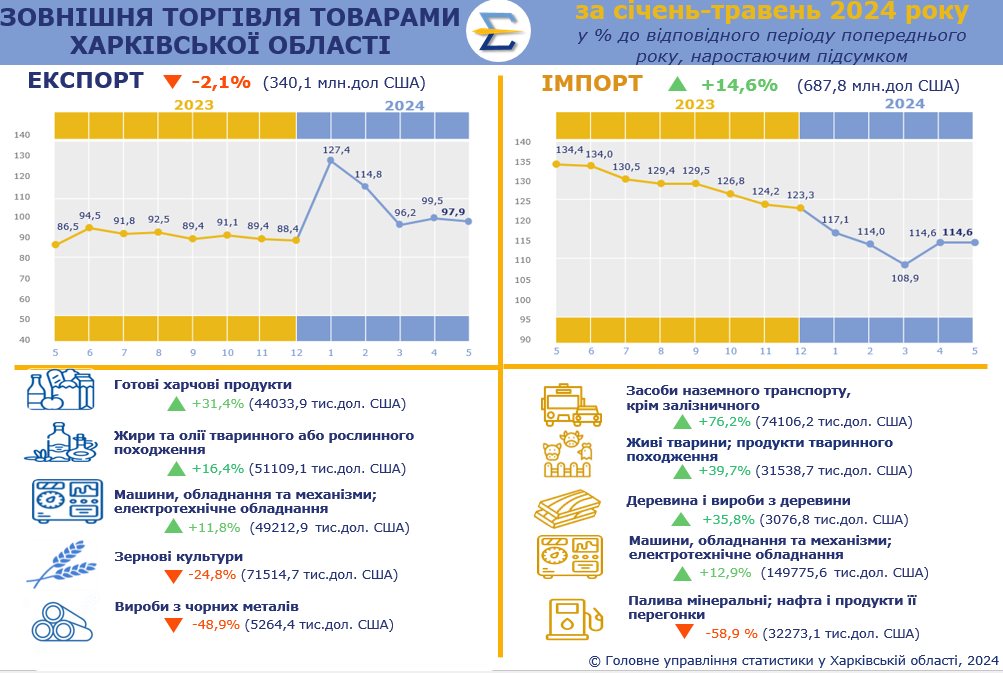 Экспорт и импорт Харьковской области в 2024 году