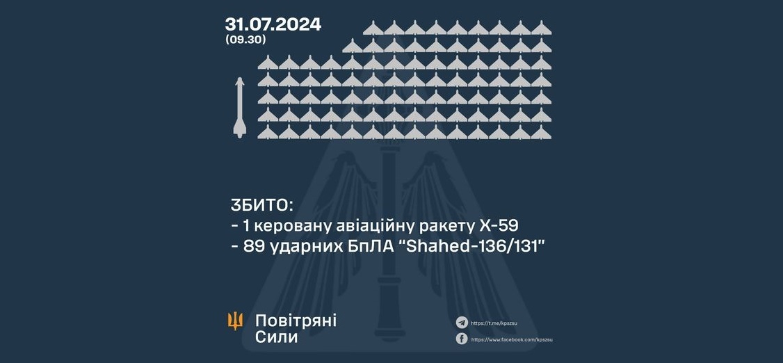 89 “шахедів” збили над Україною – Олещук. Фіксували й на Харківщині