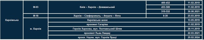 Список участков дорог с TruCAM в Харьковской области