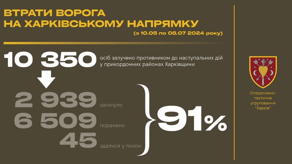 Втрати ворога в особовому складі на півночі Харківщини за 2 місяці – 91%