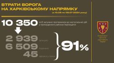 Втрати ворога в особовому складі на півночі Харківщини за 2 місяці – 91%