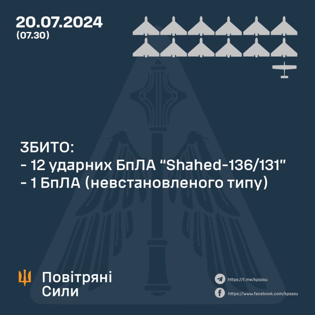 13 ворожих БпЛА збили вночі сили ППО: під атакою була і Харківщина