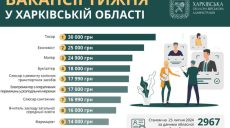 Работа в Харькове и области: актуальны почти 3 тысячи вакансий