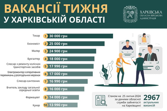 Работа в Харькове и области: актуальны почти 3 тысячи вакансий