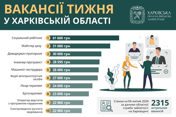 Робота в Харкові та області: пропонують вакансії із зарплатою до 60 тис. грн