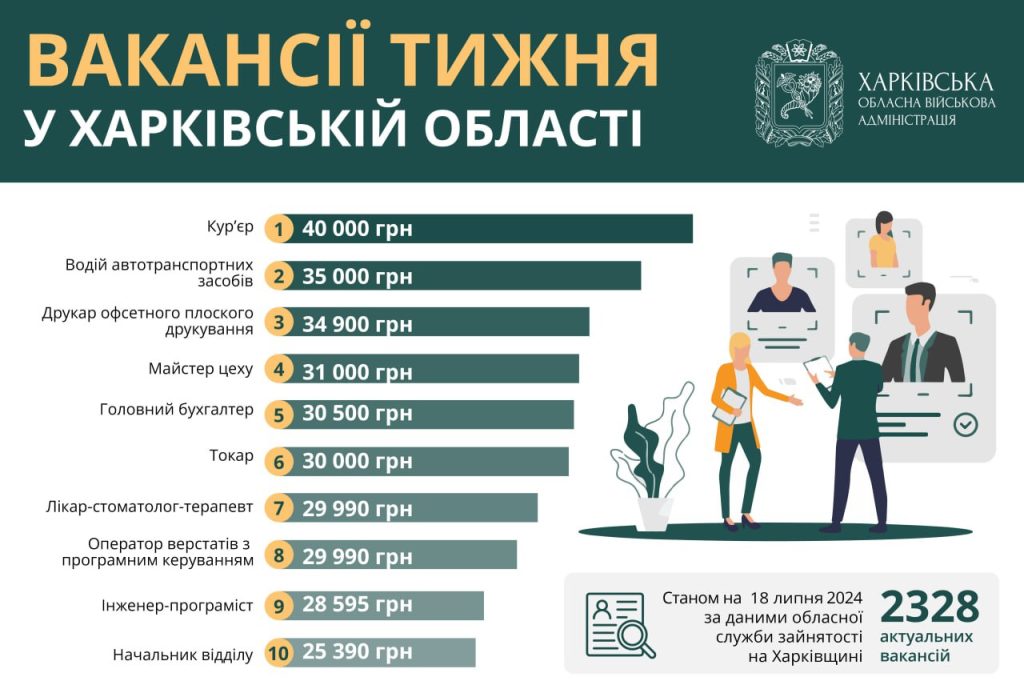 Робота в Харкові й області: де готові платити 40 тисяч і 35 тисяч гривень