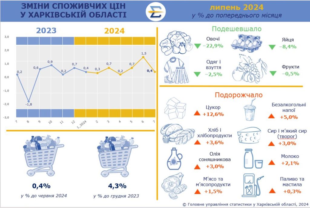 На Харківщині подорожчав цукор та подешевшали овочі – облстат (інфографіка)