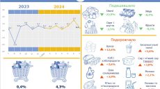 На Харківщині подорожчав цукор та подешевшали овочі – облстат (інфографіка)