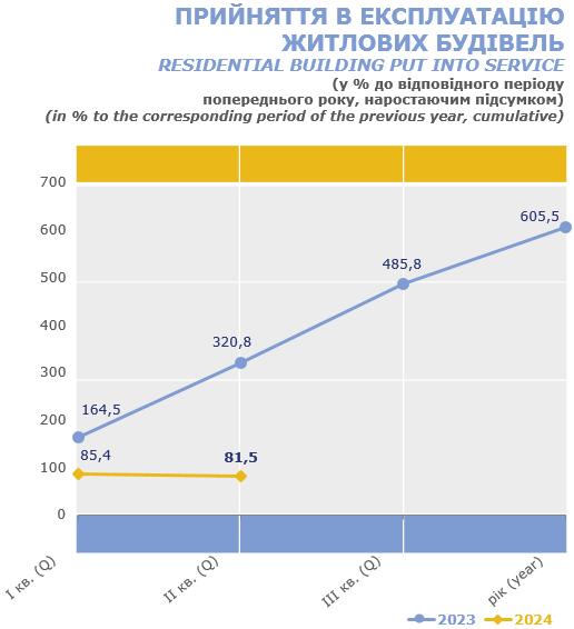 строительство жилья - статистика